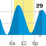 Tide chart for Egg Islands, Georgia on 2023/12/29