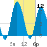 Tide chart for Egg Islands, Georgia on 2024/01/12