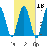 Tide chart for Egg Islands, Georgia on 2024/01/16