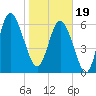 Tide chart for Egg Islands, Georgia on 2024/01/19