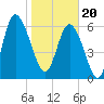Tide chart for Egg Islands, Georgia on 2024/01/20