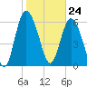 Tide chart for Egg Islands, Georgia on 2024/01/24