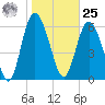 Tide chart for Egg Islands, Georgia on 2024/01/25
