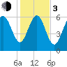 Tide chart for Egg Islands, Georgia on 2024/01/3