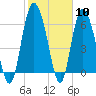 Tide chart for Egg Islands, Georgia on 2024/02/10
