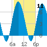 Tide chart for Egg Islands, Georgia on 2024/02/11