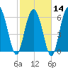 Tide chart for Egg Islands, Georgia on 2024/02/14
