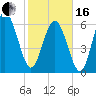 Tide chart for Egg Islands, Georgia on 2024/02/16