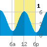 Tide chart for Egg Islands, Georgia on 2024/02/1