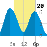 Tide chart for Egg Islands, Georgia on 2024/02/20