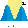Tide chart for Egg Islands, Georgia on 2024/02/21