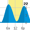 Tide chart for Egg Islands, Georgia on 2024/02/22