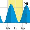 Tide chart for Egg Islands, Georgia on 2024/02/25
