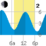 Tide chart for Egg Islands, Georgia on 2024/02/2