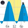 Tide chart for Egg Islands, Georgia on 2024/02/9