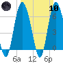 Tide chart for Egg Islands, Georgia on 2024/03/10