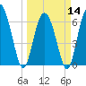 Tide chart for Egg Islands, Georgia on 2024/03/14