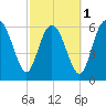 Tide chart for Egg Islands, Georgia on 2024/03/1