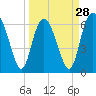 Tide chart for Egg Islands, Georgia on 2024/03/28