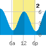 Tide chart for Egg Islands, Georgia on 2024/03/2