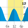 Tide chart for Egg Islands, Georgia on 2024/04/12