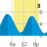 Tide chart for Egg Islands, Georgia on 2024/04/3