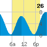 Tide chart for Egg Islands, Georgia on 2024/05/26