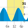 Tide chart for Egg Islands, Georgia on 2024/05/31
