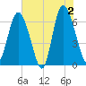 Tide chart for Egg Islands, Georgia on 2024/06/2