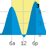 Tide chart for Egg Islands, Georgia on 2024/06/3