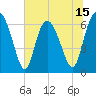 Tide chart for Egg Islands, Georgia on 2025/06/15