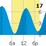 Tide chart for Egg Islands, Georgia on 2025/06/17