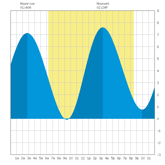Tide chart for Egg Islands on 2025/06/19