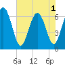 Tide chart for Egg Islands, Georgia on 2025/06/1
