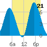 Tide chart for Egg Islands, Georgia on 2025/06/21