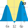 Tide chart for Egg Islands, Georgia on 2025/06/22