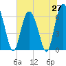 Tide chart for Egg Islands, Georgia on 2025/06/27