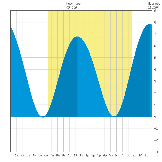 Tide chart for Egg Islands on 2025/06/28