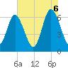 Tide chart for Egg Islands, Georgia on 2025/06/6