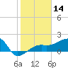 Tide chart for Egmont Key, Egmont Channel, Florida on 2021/01/14