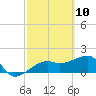 Tide chart for Egmont Key, Egmont Channel, Florida on 2021/03/10
