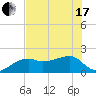 Tide chart for Egmont Key, Egmont Channel, Florida on 2021/06/17