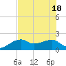 Tide chart for Egmont Key, Egmont Channel, Florida on 2021/06/18