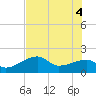 Tide chart for Egmont Key, Egmont Channel, Florida on 2021/06/4