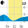 Tide chart for Egmont Key, Egmont Channel, Florida on 2021/10/12
