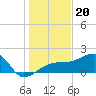 Tide chart for Egmont Key, Egmont Channel, Florida on 2021/12/20