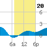 Tide chart for Egmont Key, Egmont Channel, Florida on 2022/01/20