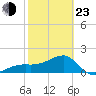Tide chart for Egmont Key, Egmont Channel, Florida on 2022/02/23