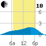 Tide chart for Egmont Key, Egmont Channel, Florida on 2022/03/10