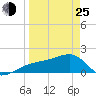 Tide chart for Egmont Key, Egmont Channel, Florida on 2022/03/25